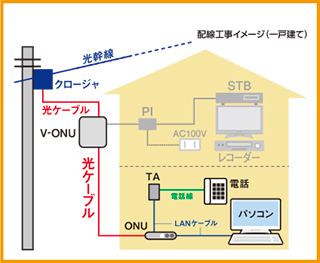 単独露出配線工事