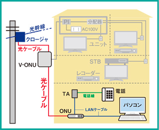 直付工事