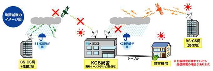 降雨減衰による映像の乱れについて